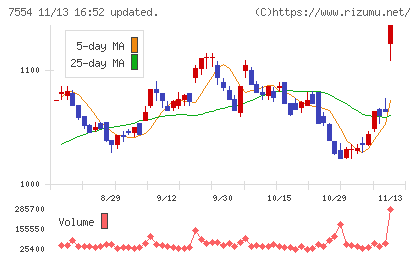幸楽苑チャート