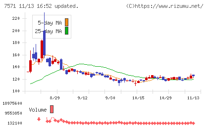 ヤマノホールディングスチャート