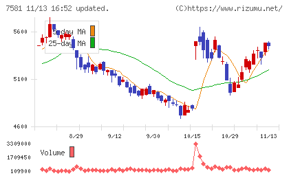 サイゼリヤチャート
