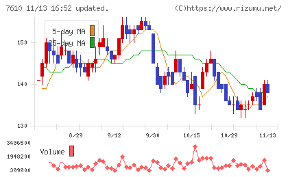 テイツーチャート
