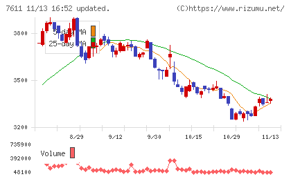 ハイデイ日高チャート