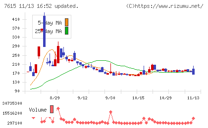京都きもの友禅ホールディングスチャート