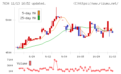星医療酸器チャート