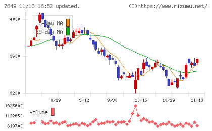 スギホールディングスチャート