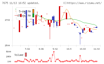 セントラルフォレストグループチャート