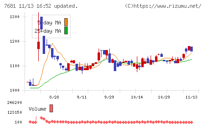 レオクランチャート