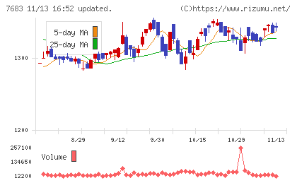 ダブルエーチャート
