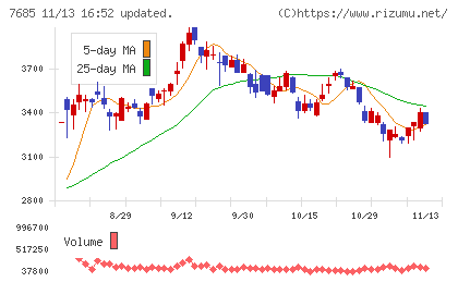 ＢｕｙＳｅｌｌ　Ｔｅｃｈｎｏｌｏｇｉｅｓチャート