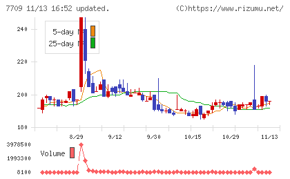 クボテックチャート