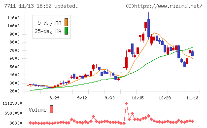 助川電気工業チャート
