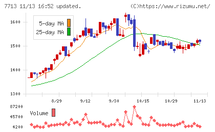 シグマ光機チャート