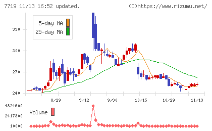 東京衡機チャート