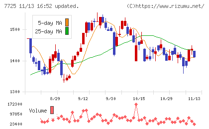 インターアクションチャート