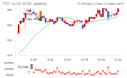 オーバルチャート