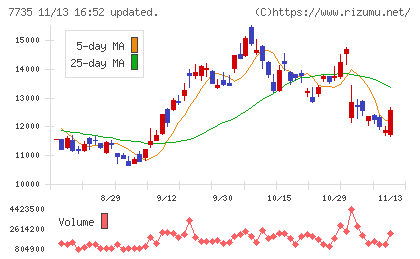 ＳＣＲＥＥＮホールディングスチャート