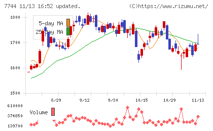 ノーリツ鋼機チャート