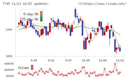 Ａ＆Ｄホロンホールディングスチャート