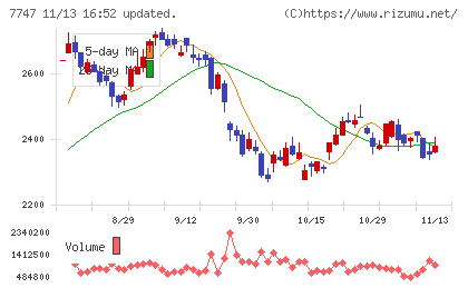 朝日インテックチャート