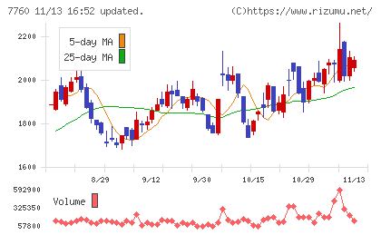 ＩＭＶチャート