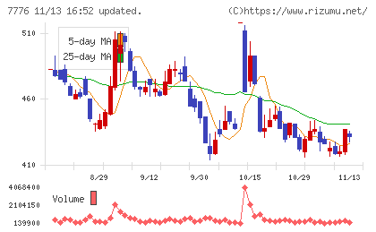 セルシードチャート