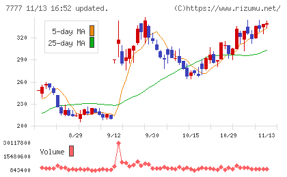 スリー・ディー・マトリックスチャート