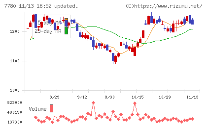 メニコンチャート