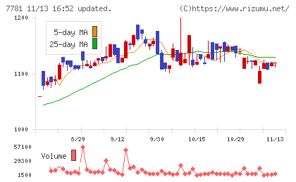 平山ホールディングスチャート