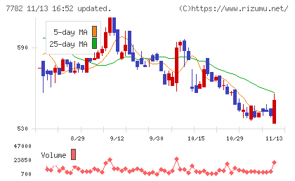 シンシアチャート