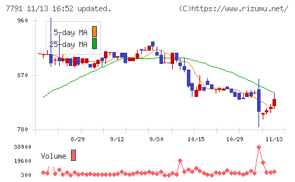 ドリームベッドチャート
