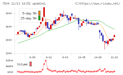 ビーアンドピーチャート