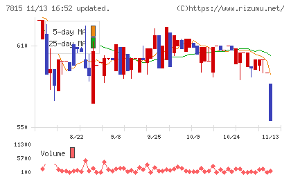 東京ボード工業チャート