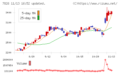 フルヤ金属チャート