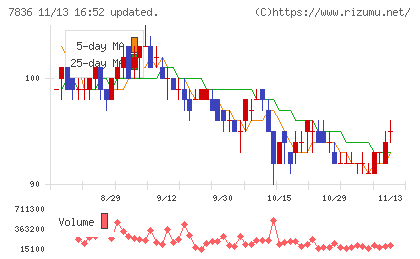 アビックスチャート