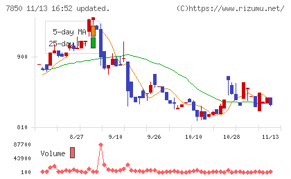 総合商研チャート
