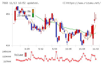 広済堂ホールディングスチャート