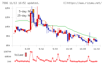 ヤマト　モビリティ　＆　Ｍｆｇ．チャート