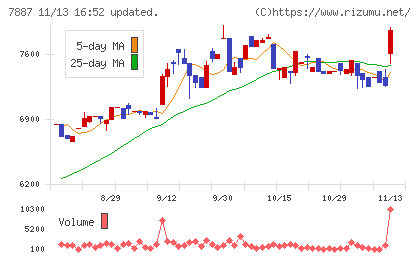 南海プライウッドチャート