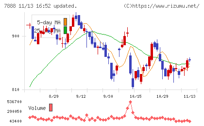 三光合成チャート