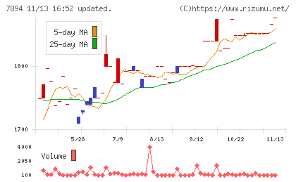 丸東産業チャート