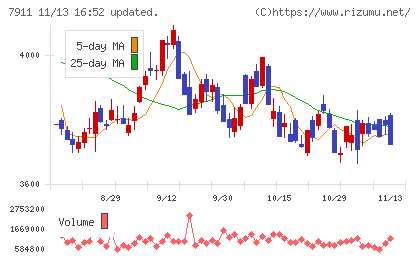 ＴＯＰＰＡＮホールディングスチャート