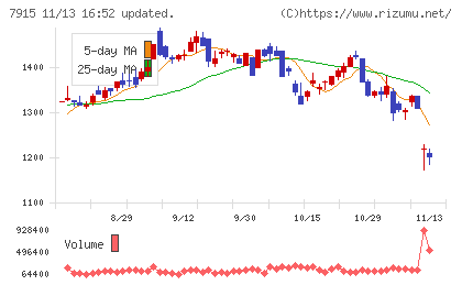 ＮＩＳＳＨＡチャート