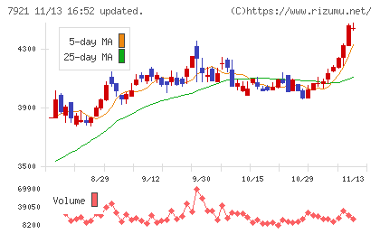 ＴＡＫＡＲＡ　＆　ＣＯＭＰＡＮＹチャート
