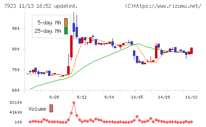 トーインチャート