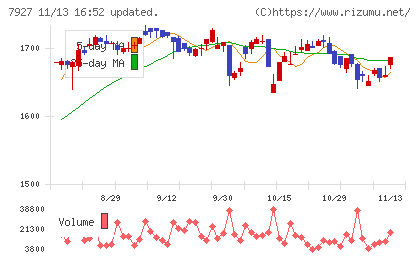 ムトー精工チャート
