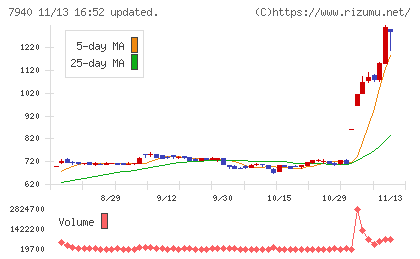 ウェーブロックホールディングスチャート