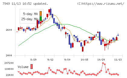 小松ウオール工業チャート