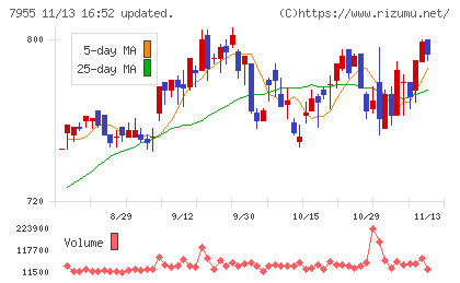 クリナップチャート