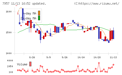 フジコピアンチャート