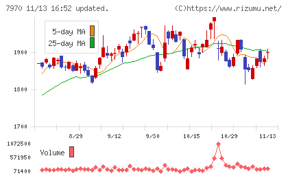 信越ポリマーチャート