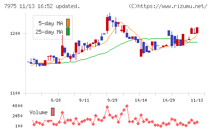 リヒトラブチャート
